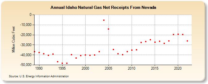 Idaho Natural Gas Net Receipts From Nevada  (Million Cubic Feet)