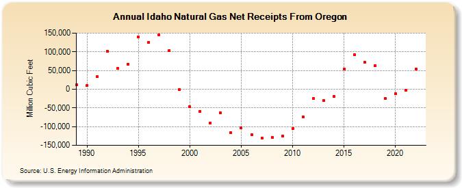 Idaho Natural Gas Net Receipts From Oregon  (Million Cubic Feet)