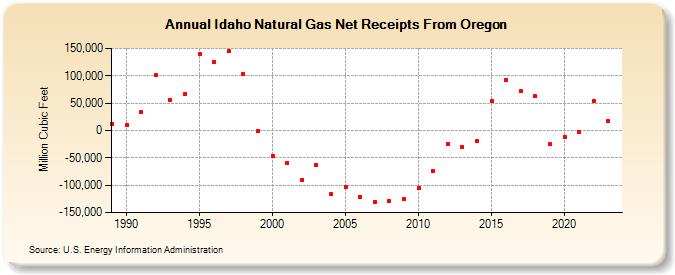 Idaho Natural Gas Net Receipts From Oregon  (Million Cubic Feet)