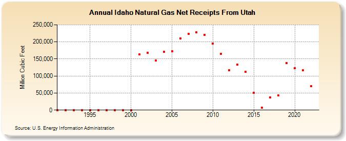 Idaho Natural Gas Net Receipts From Utah  (Million Cubic Feet)