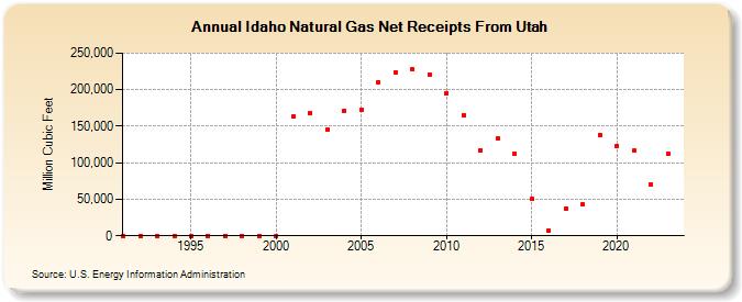 Idaho Natural Gas Net Receipts From Utah  (Million Cubic Feet)