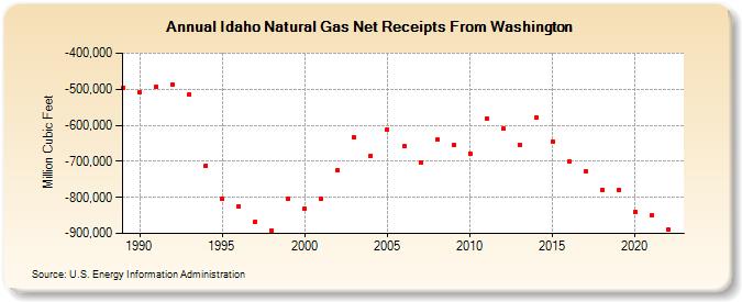 Idaho Natural Gas Net Receipts From Washington  (Million Cubic Feet)