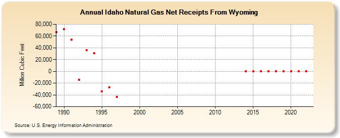 Idaho Natural Gas Net Receipts From Wyoming  (Million Cubic Feet)