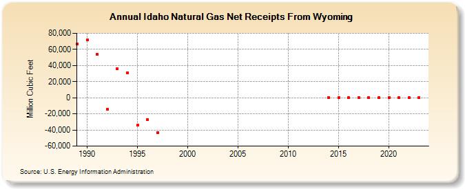 Idaho Natural Gas Net Receipts From Wyoming  (Million Cubic Feet)