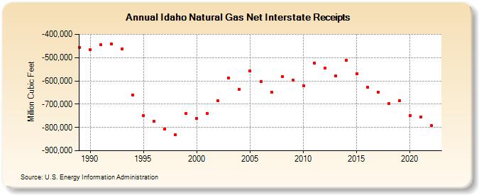 Idaho Natural Gas Net Interstate Receipts  (Million Cubic Feet)