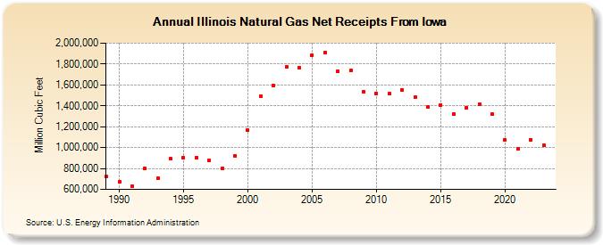 Illinois Natural Gas Net Receipts From Iowa  (Million Cubic Feet)