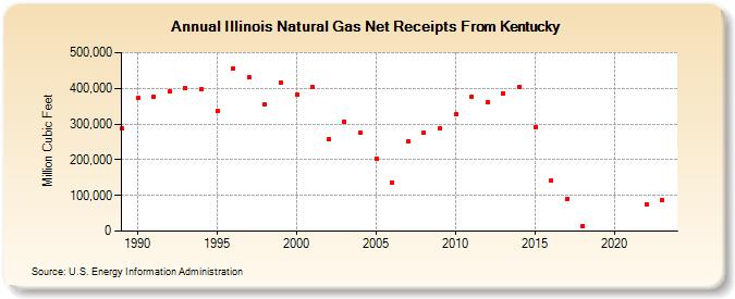 Illinois Natural Gas Net Receipts From Kentucky  (Million Cubic Feet)