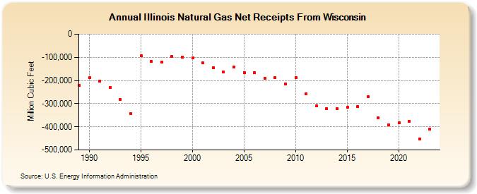 Illinois Natural Gas Net Receipts From Wisconsin  (Million Cubic Feet)