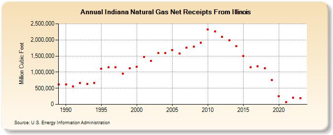 Indiana Natural Gas Net Receipts From Illinois  (Million Cubic Feet)