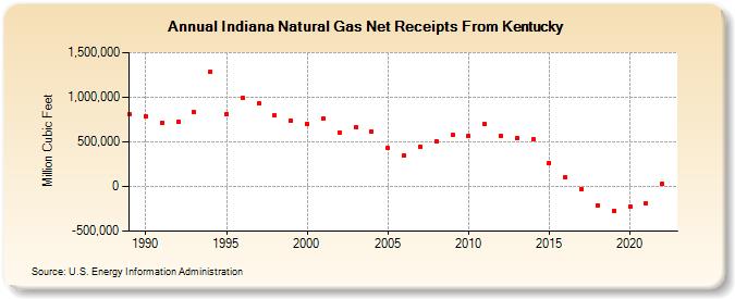 Indiana Natural Gas Net Receipts From Kentucky  (Million Cubic Feet)