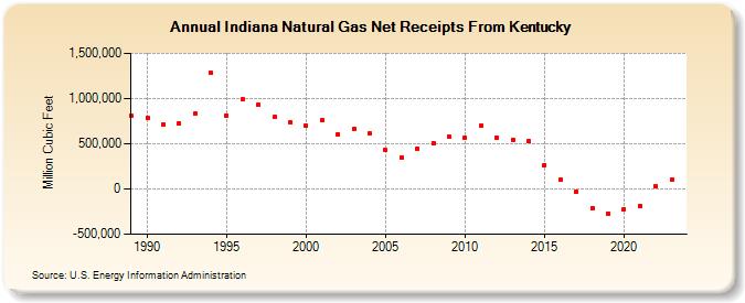 Indiana Natural Gas Net Receipts From Kentucky  (Million Cubic Feet)