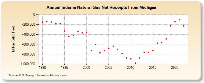 Indiana Natural Gas Net Receipts From Michigan  (Million Cubic Feet)