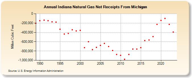 Indiana Natural Gas Net Receipts From Michigan  (Million Cubic Feet)