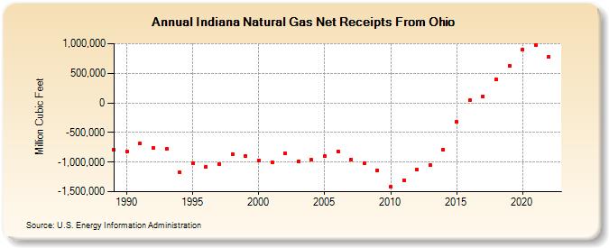 Indiana Natural Gas Net Receipts From Ohio  (Million Cubic Feet)