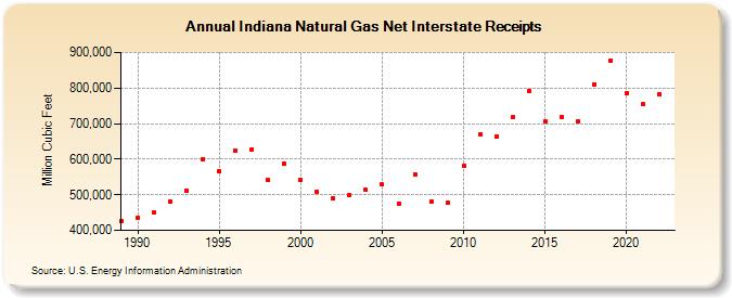 Indiana Natural Gas Net Interstate Receipts  (Million Cubic Feet)