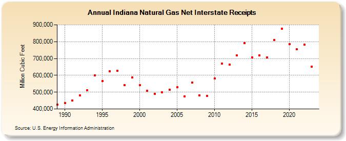 Indiana Natural Gas Net Interstate Receipts  (Million Cubic Feet)