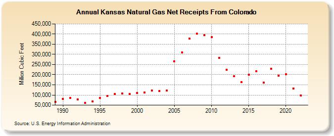 Kansas Natural Gas Net Receipts From Colorado  (Million Cubic Feet)