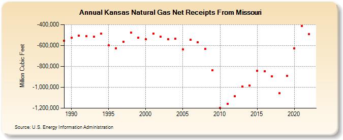 Kansas Natural Gas Net Receipts From Missouri  (Million Cubic Feet)