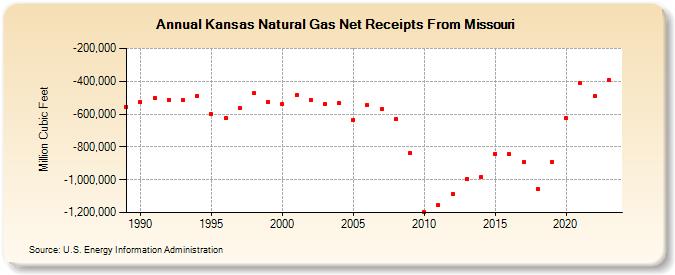 Kansas Natural Gas Net Receipts From Missouri  (Million Cubic Feet)