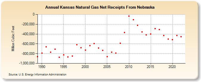 Kansas Natural Gas Net Receipts From Nebraska  (Million Cubic Feet)