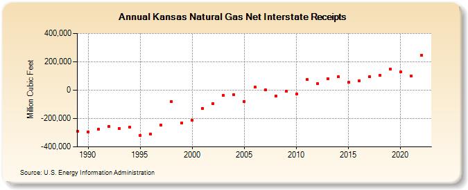 Kansas Natural Gas Net Interstate Receipts  (Million Cubic Feet)
