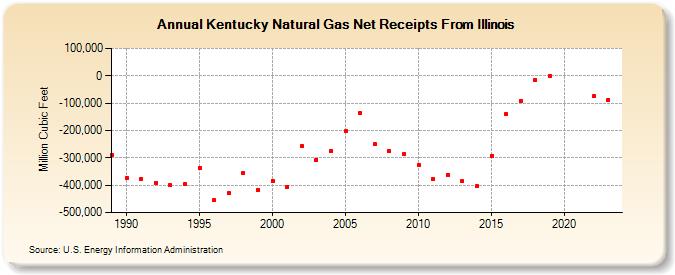 Kentucky Natural Gas Net Receipts From Illinois  (Million Cubic Feet)