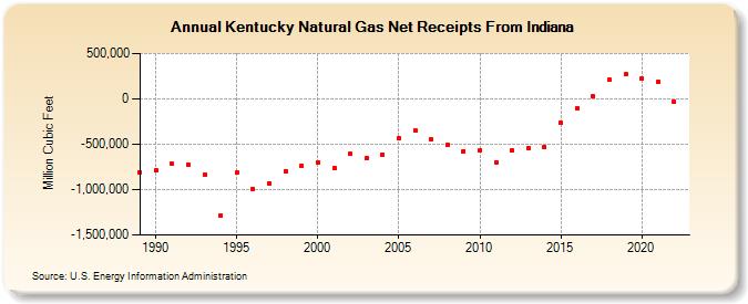 Kentucky Natural Gas Net Receipts From Indiana  (Million Cubic Feet)