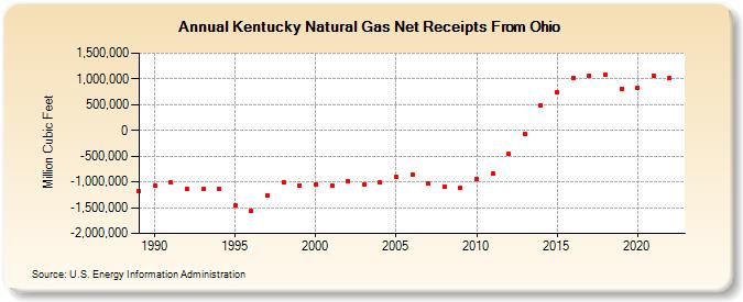 Kentucky Natural Gas Net Receipts From Ohio  (Million Cubic Feet)
