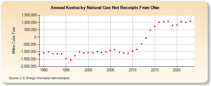 Kentucky Natural Gas Net Receipts From Ohio  (Million Cubic Feet)