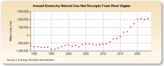 Kentucky Natural Gas Net Receipts From West Virginia  (Million Cubic Feet)