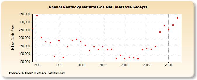 Kentucky Natural Gas Net Interstate Receipts  (Million Cubic Feet)