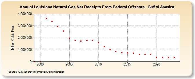 Louisiana Natural Gas Net Receipts From Federal Offshore--Gulf of America  (Million Cubic Feet)