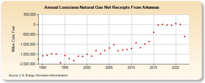 Louisiana Natural Gas Net Receipts From Arkansas  (Million Cubic Feet)