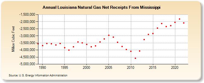 Louisiana Natural Gas Net Receipts From Mississippi  (Million Cubic Feet)