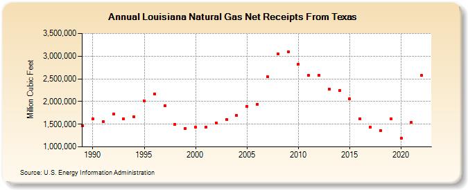 Louisiana Natural Gas Net Receipts From Texas  (Million Cubic Feet)