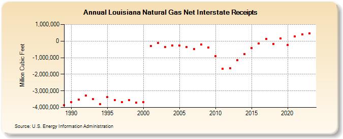 Louisiana Natural Gas Net Interstate Receipts  (Million Cubic Feet)