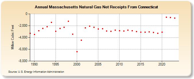 Massachusetts Natural Gas Net Receipts From Connecticut  (Million Cubic Feet)