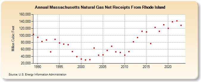 Massachusetts Natural Gas Net Receipts From Rhode Island  (Million Cubic Feet)