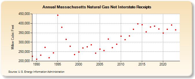 Massachusetts Natural Gas Net Interstate Receipts  (Million Cubic Feet)