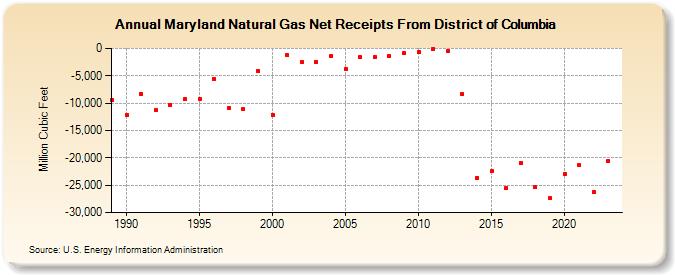 Maryland Natural Gas Net Receipts From District of Columbia  (Million Cubic Feet)