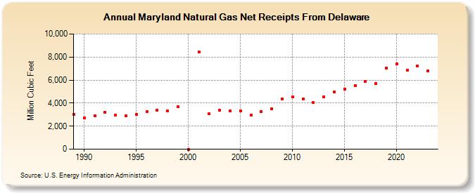 Maryland Natural Gas Net Receipts From Delaware  (Million Cubic Feet)