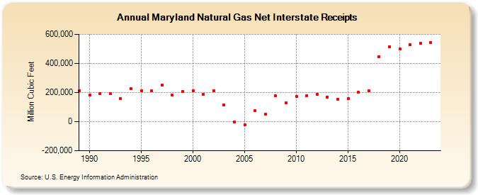 Maryland Natural Gas Net Interstate Receipts  (Million Cubic Feet)