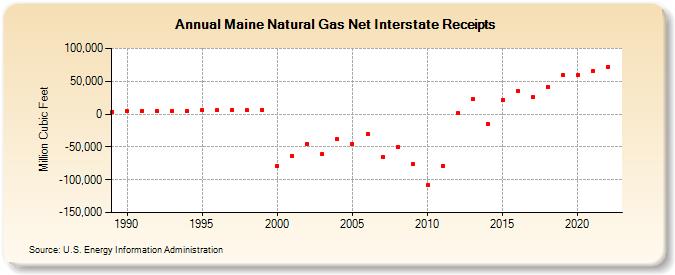 Maine Natural Gas Net Interstate Receipts  (Million Cubic Feet)