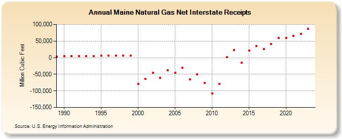 Maine Natural Gas Net Interstate Receipts  (Million Cubic Feet)