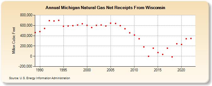 Michigan Natural Gas Net Receipts From Wisconsin  (Million Cubic Feet)