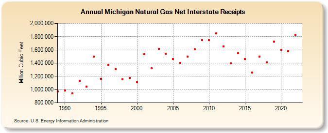 Michigan Natural Gas Net Interstate Receipts  (Million Cubic Feet)