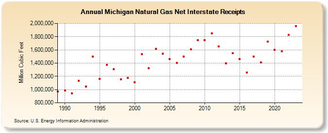 Michigan Natural Gas Net Interstate Receipts  (Million Cubic Feet)