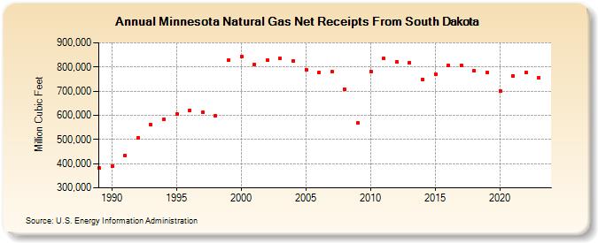 Minnesota Natural Gas Net Receipts From South Dakota  (Million Cubic Feet)