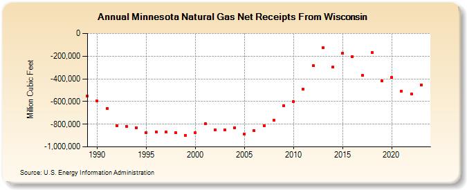 Minnesota Natural Gas Net Receipts From Wisconsin  (Million Cubic Feet)