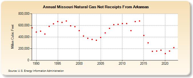 Missouri Natural Gas Net Receipts From Arkansas  (Million Cubic Feet)